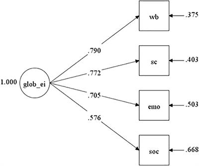 An Investigation of the Psychometric Properties of the Chinese Trait Emotional Intelligence Questionnaire Short Form (Chinese TEIQue-SF)